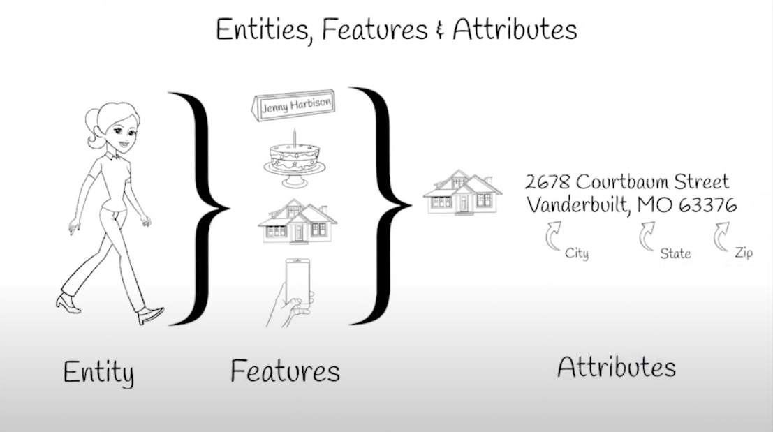 Diagram: Entity → Features → Attributes