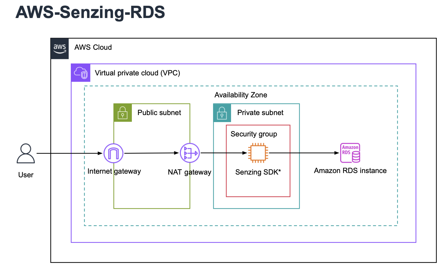 AWS PostgreSQL-based Deployment