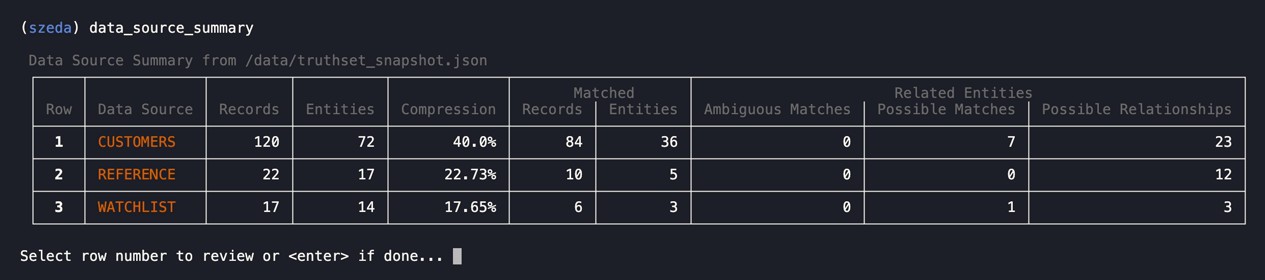 Duplicate Records Screenshot: A Senzing dashboard displaying a table with 84 duplicate customer records, highlighted with annotations for clarity